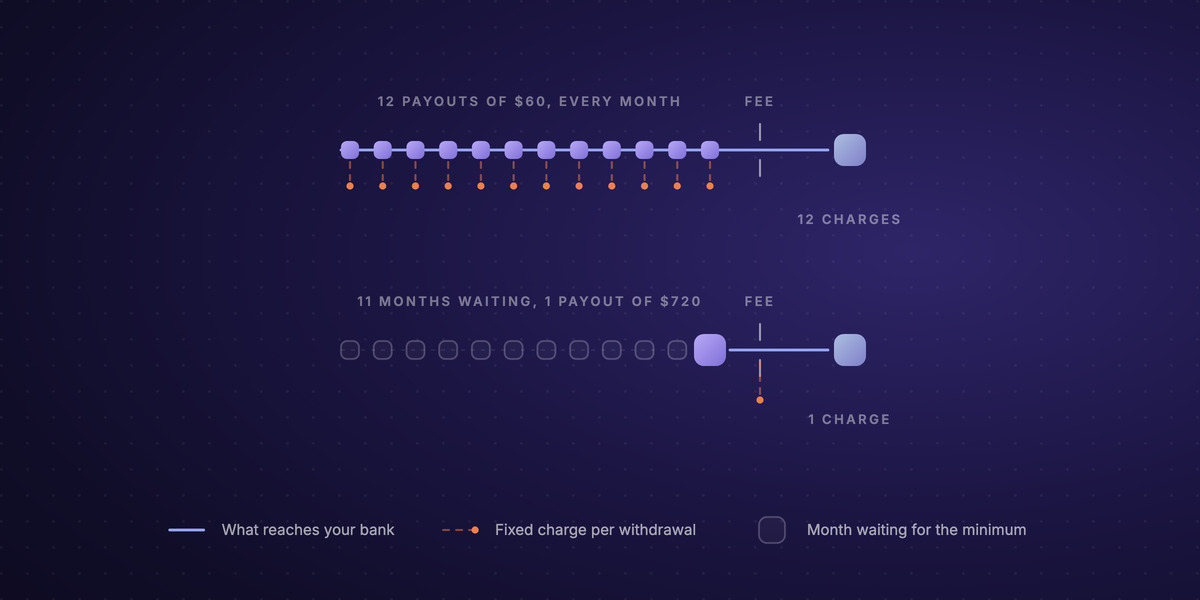 Diagram with two rows. In the top row, twelve monthly commissions of $60 each pass through a fixed withdrawal charge, and a slice of money drops out of each one; by the end of the year twelve charges have been paid. In the bottom row, the same twelve commissions pile up for eleven months, drawn as a dotted waiting line, until a single $720 withdrawal pays one fixed charge.