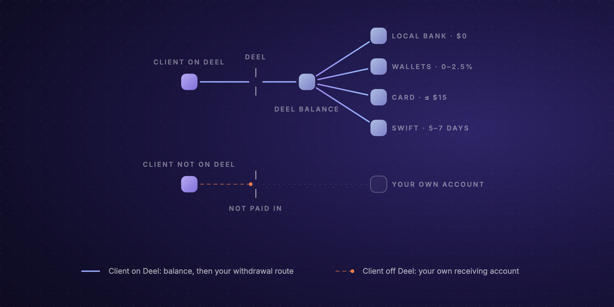 Diagram of a contractor payment through Deel. A client on Deel pays an approved invoice, the money lands in the contractor's Deel balance, and from there four withdrawal routes leave: a local bank transfer at no Deel fee in one to five business days, e-wallets at zero to 2.5%, an instant card transfer capped at $15, and a SWIFT wire in five to seven business days with intermediary fees. A second client, not on Deel, is stopped at the gate and needs the contractor's own receiving account.