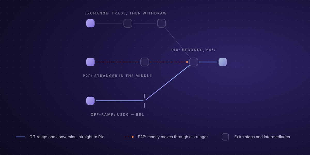 Diagram of three routes from USDC to Brazilian reais. The exchange route passes through a trading step and a withdrawal step before reaching the bank account. The P2P route passes through an individual counterparty. The off-ramp route converts once and goes straight to any Brazilian bank account over Pix.