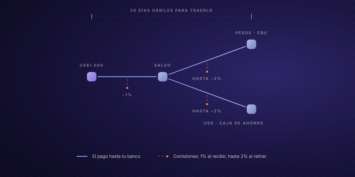 Diagram of a US$1,000 payment's path through Payoneer to an Argentine bank. The client pays into the dollar receiving account, where Payoneer deducts 1%. From the balance, two withdrawal routes leave, each with up to 2% in fees: one to a peso account with a CBU and one to a US-dollar savings account. A 20-business-day marker shows the deadline for bringing service income into the country.