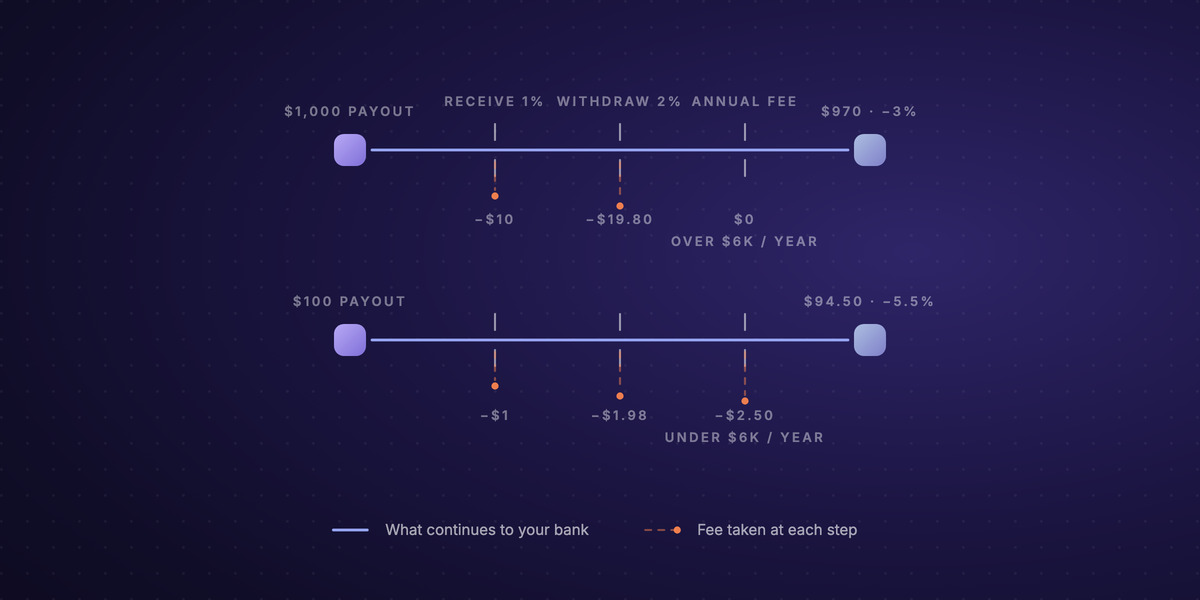 Diagram comparing a $1,000 payout and a $100 payout as they pass through the same three Payoneer charges: the receiving fee, the withdrawal fee and the annual account fee. On the $1,000 row the annual fee does not apply and $970 reaches the bank, a 3% loss. On the $100 row every charge applies and $94.50 reaches the bank, a 5.5% loss.