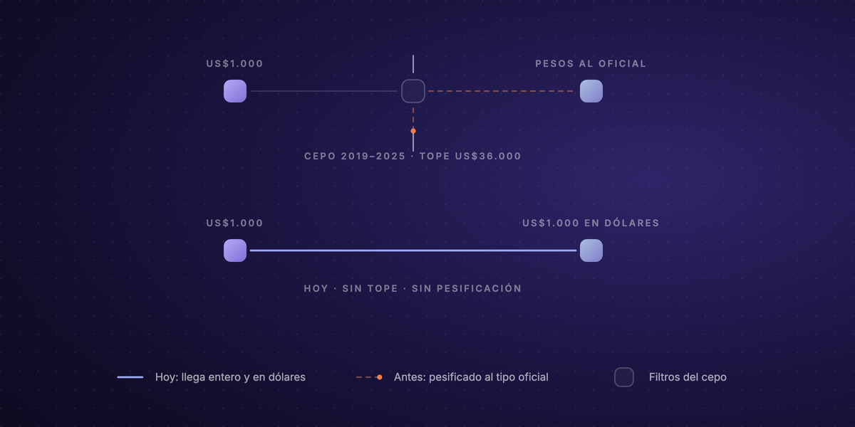 Diagram comparing two eras for a $1,000 payment sent from abroad to Argentina. In the old-regime row, the payment passes through a forced-conversion filter at the official exchange rate, loses value on the way, and arrives converted to pesos, under an annual cap of $36,000. In the current-regime row, the payment travels straight to the recipient's account and arrives as the same $1,000, in dollars and with no cap.