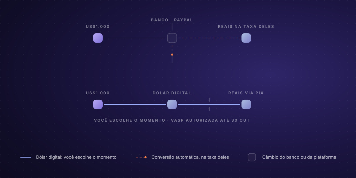 Diagram of two routes for a one-thousand-dollar payment sent from abroad to a company in Brazil. On the upper route, the payment passes through an automatic-conversion filter at the bank or platform and arrives as reais, at a rate set by the intermediary. On the lower route, the payment arrives as digital dollars, stays in dollars, and the conversion into reais over Pix happens only at the moment the company chooses, inside the central bank's authorized perimeter.
