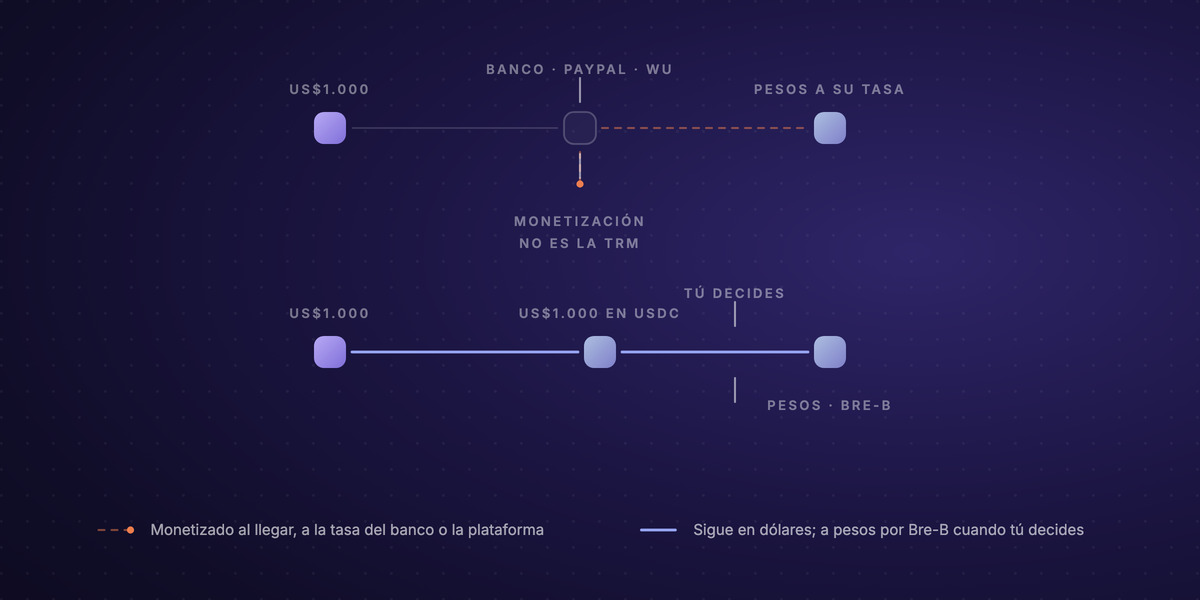 Diagram comparing two routes for a US$1,000 payment sent from abroad to Colombia. On the top route, the payment passes through the bank's or platform's conversion step, which turns it into pesos at its own rate, and part of the value is lost at that point. On the bottom route, the payment arrives as US$1,000 in USDC, and the conversion to pesos sits on the recipient's side: they decide when to convert and receive the pesos by Bre-B or bank transfer into their account.