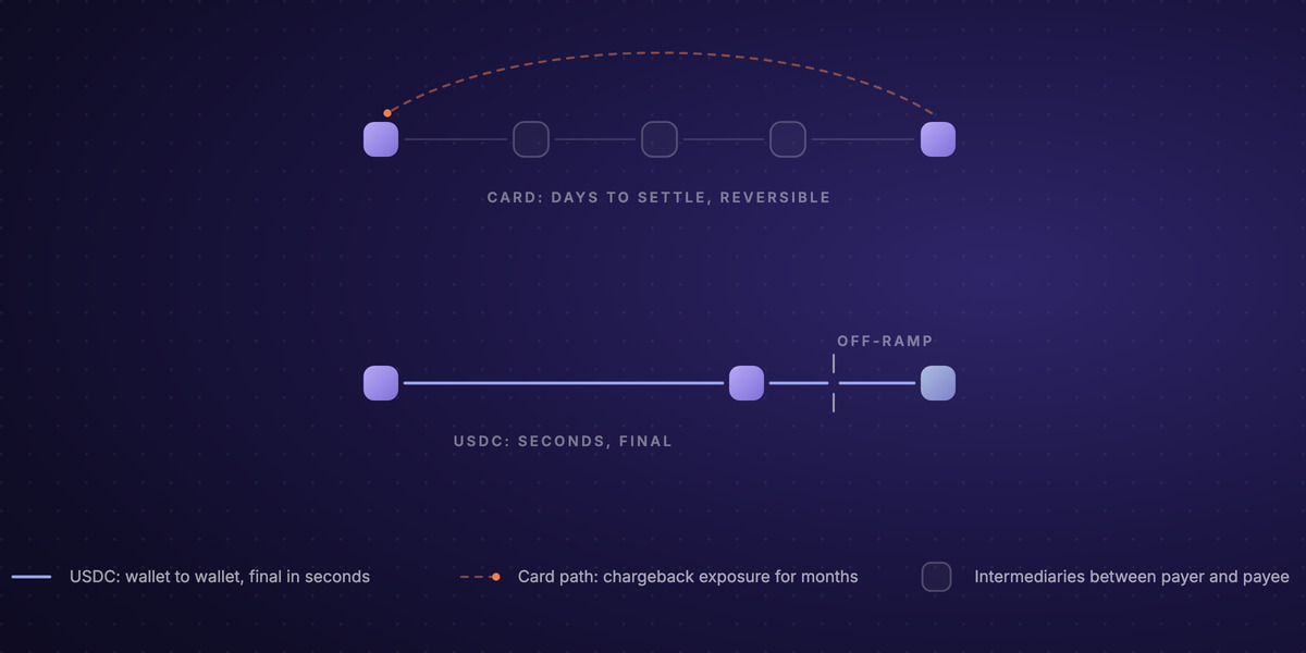 Diagram contrasting two payment paths. The card path runs from a buyer through four intermediary boxes, with a dashed chargeback arrow looping back from the seller's side toward the buyer. The USDC path below runs as a single straight line from the buyer's wallet to the seller's wallet, marked as settling in seconds, and continues through a conversion gate into a bank labeled with local rails.