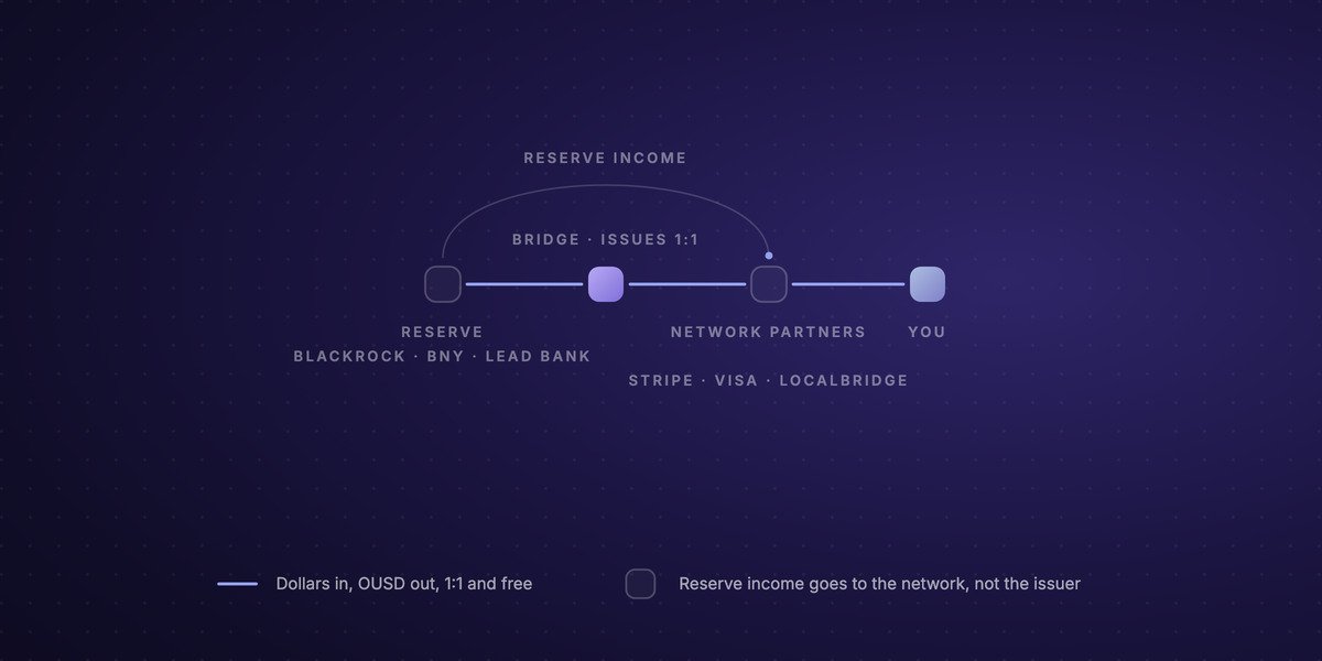 Diagram of how OUSD is created and where its economics go. Dollars enter a reserve held at BlackRock, BNY and Lead Bank. Bridge, marked as the issuer, mints OUSD one to one against that reserve and redeems it the same way, with no fee. The tokens flow to the network partners that distribute OUSD, such as Stripe, Visa, Mastercard, Coinbase and Localbridge, and on to the businesses that use them. A separate return line shows the interest earned by the reserve flowing to those network partners instead of stopping at the issuer.